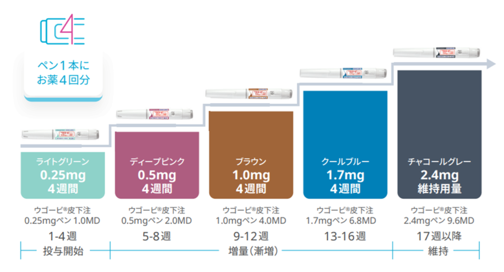 出典：novonordisk社資料 投与方法画像