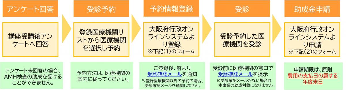 助成金申請までの流れ