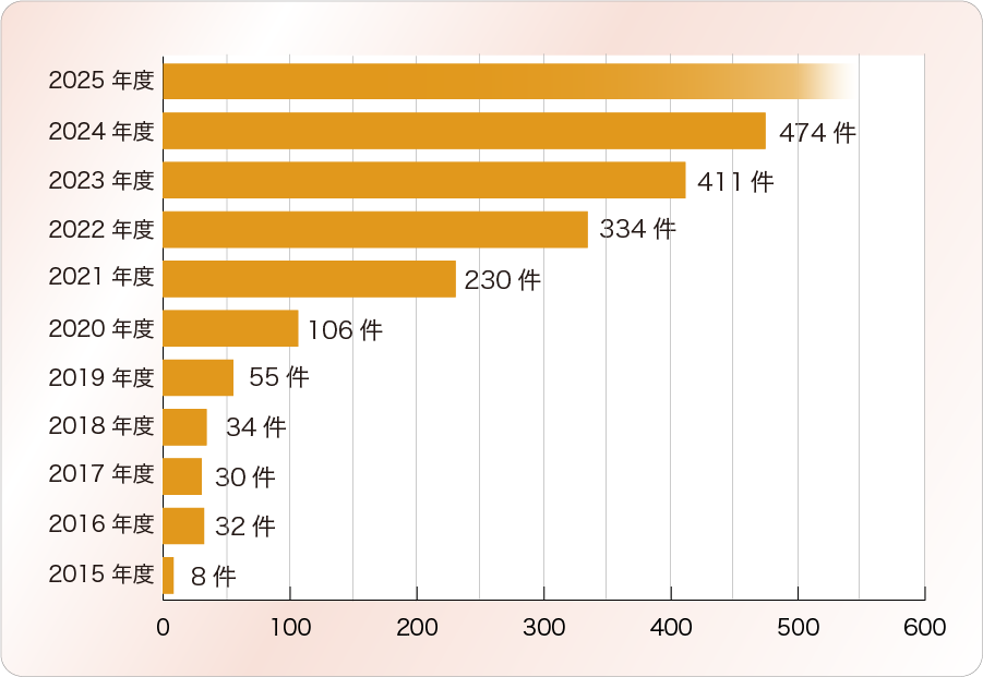 年度別無痛分娩数の推移